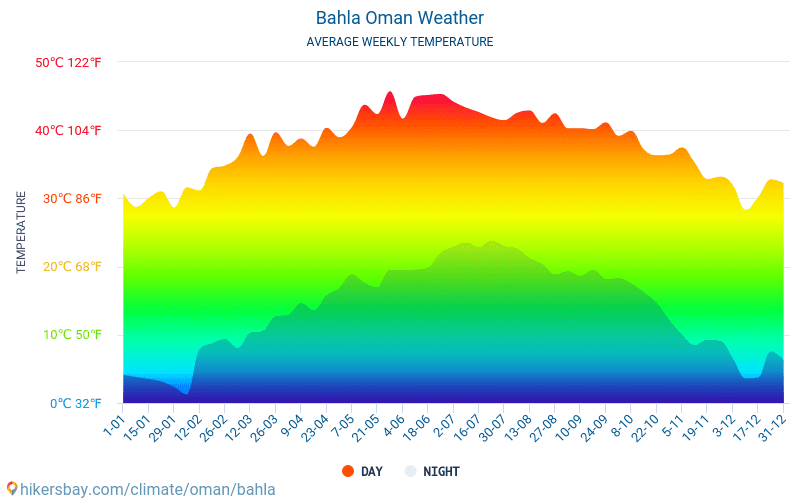 Bahla - Gemiddelde maandelijkse temperaturen en weer 2015 - 2024 Gemiddelde temperatuur in de Bahla door de jaren heen. Het gemiddelde weer in Bahla, Oman. hikersbay.com
