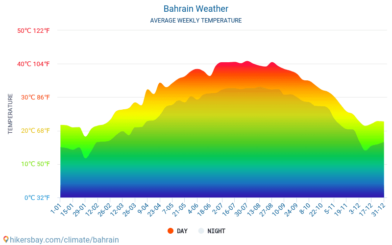 Bahrain - Average Monthly temperatures and weather 2015 - 2024 Average temperature in Bahrain over the years. Average Weather in Bahrain. hikersbay.com