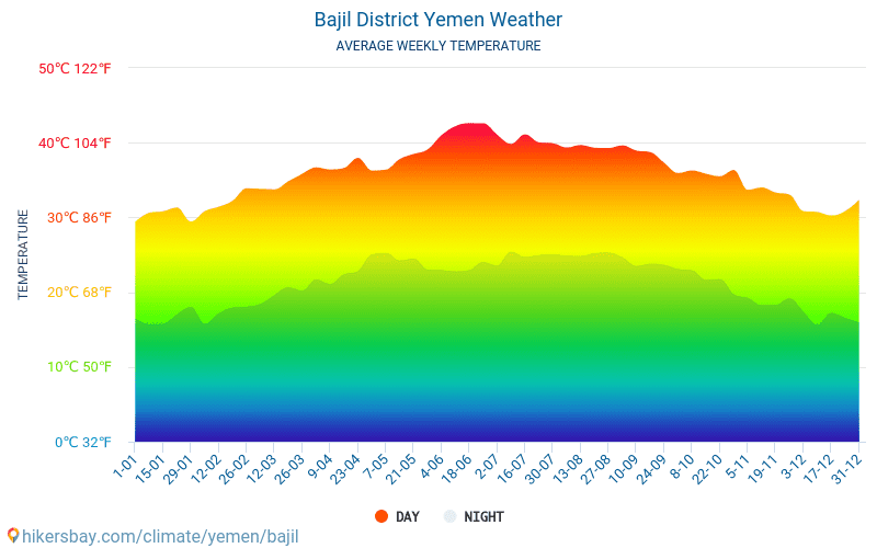 Bajil District - Средните месечни температури и времето 2015 - 2024 Средната температура в Bajil District през годините. Средно време в Bajil District, Йемен. hikersbay.com