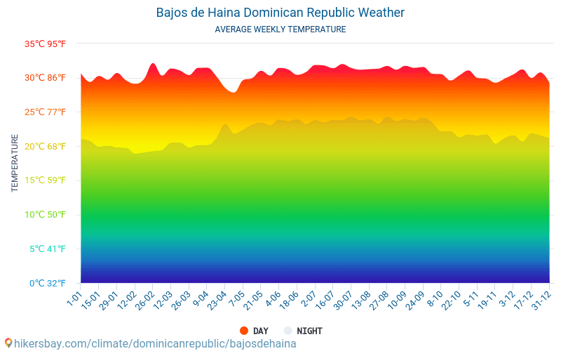 Bajos de Haina - Gennemsnitlige månedlige temperatur og vejr 2015 - 2024 Gennemsnitstemperatur i Bajos de Haina gennem årene. Gennemsnitlige vejr i Bajos de Haina, Dominikanske Republik. hikersbay.com