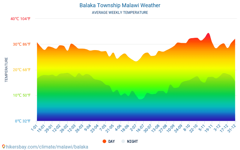 Balaka - Średnie miesięczne temperatury i pogoda 2015 - 2024 Średnie temperatury w Balaka w ubiegłych latach. Historyczna średnia pogoda w Balaka, Malawi. hikersbay.com