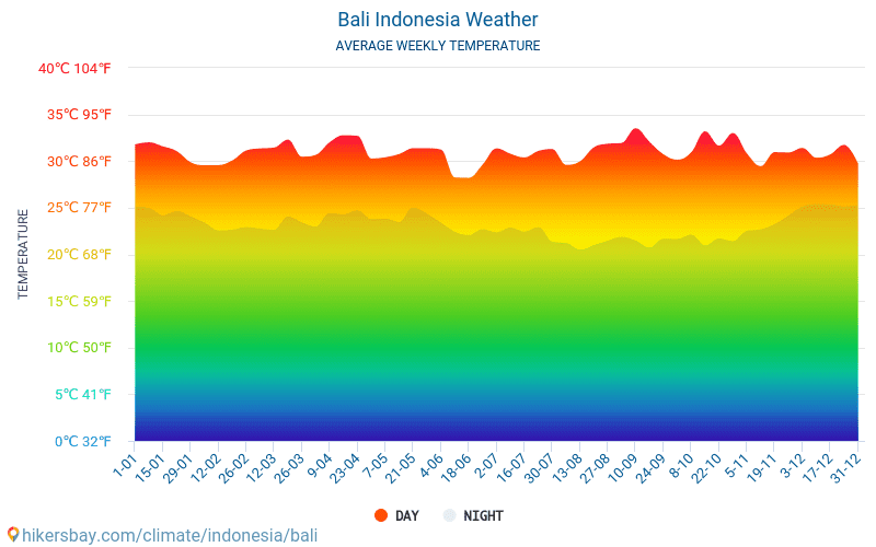 Bali - Average Monthly temperatures and weather 2015 - 2022 Average temperature in Bali over the years. Average Weather in Bali, Indonesia. hikersbay.com