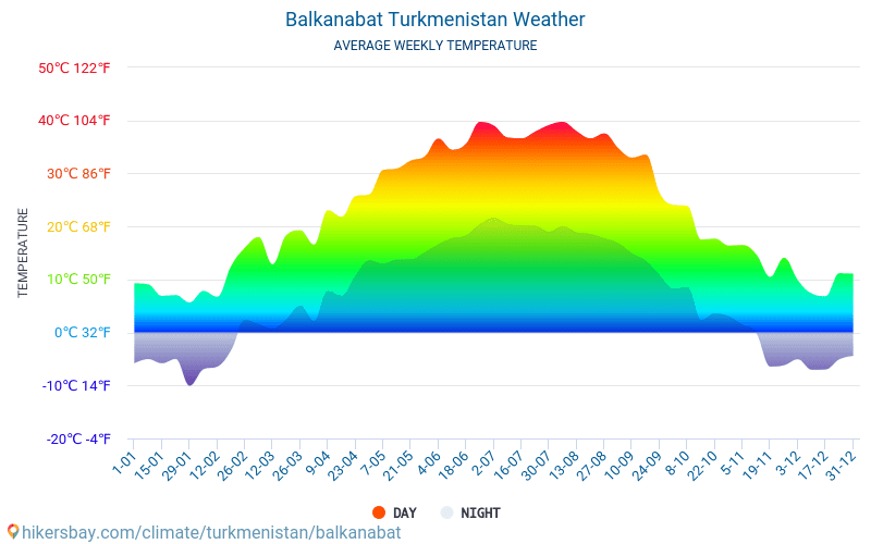 Balkanabat - Keskimääräiset kuukausi lämpötilat ja sää 2015 - 2024 Keskilämpötila Balkanabat vuoden aikana. Keskimääräinen Sää Balkanabat, Turkmenistan. hikersbay.com