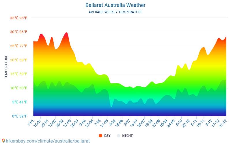 バララット オーストラリア 天気 バララット の気候と天気 最高の時間と天候の バララット への旅行します 天気 気候を旅行します