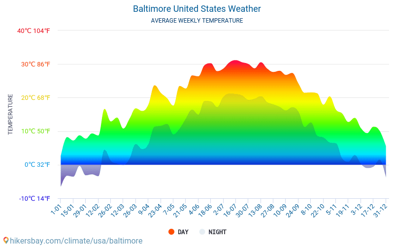 Baltimore - Genomsnittliga månatliga temperaturer och väder 2015 - 2024 Medeltemperaturen i Baltimore under åren. Genomsnittliga vädret i Baltimore, USA. hikersbay.com