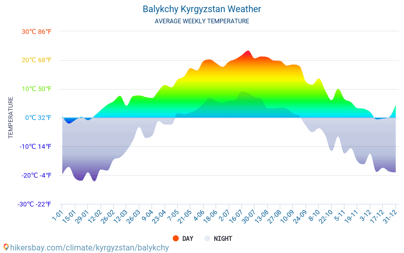 Погода кыргызстан 14 дней. Киргизия климат. Прогноз погоды Кыргызстан. Балыкчы среднемесячная температура климат.