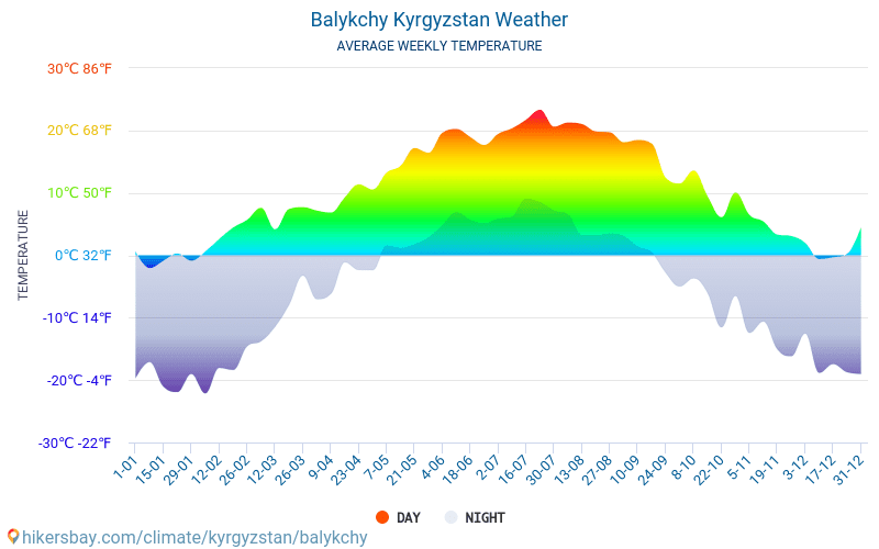 Баликчи - Средните месечни температури и времето 2015 - 2024 Средната температура в Баликчи през годините. Средно време в Баликчи, Киргизстан. hikersbay.com