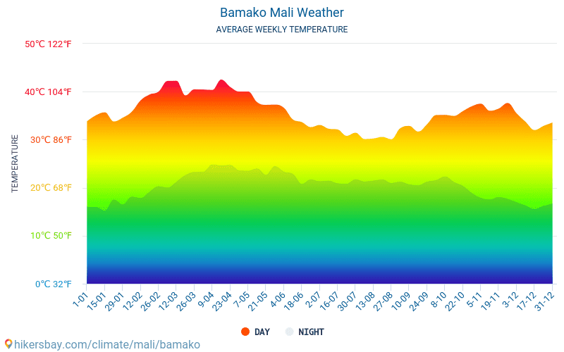 बमाको - औसत मासिक तापमान और मौसम 2015 - 2024 वर्षों से बमाको में औसत तापमान । बमाको, माली में औसत मौसम । hikersbay.com