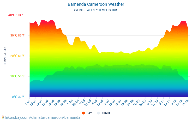 Bamenda - Gemiddelde maandelijkse temperaturen en weer 2015 - 2024 Gemiddelde temperatuur in de Bamenda door de jaren heen. Het gemiddelde weer in Bamenda, Kameroen. hikersbay.com