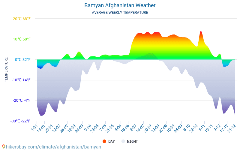 Bamiyan - Gennemsnitlige månedlige temperatur og vejr 2015 - 2024 Gennemsnitstemperatur i Bamiyan gennem årene. Gennemsnitlige vejr i Bamiyan, Afghanistan. hikersbay.com