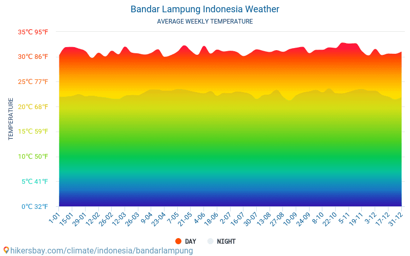 Bandar Lampung - Genomsnittliga månatliga temperaturer och väder 2015 - 2024 Medeltemperaturen i Bandar Lampung under åren. Genomsnittliga vädret i Bandar Lampung, Indonesien. hikersbay.com