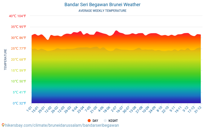 Bandar Seri Begawan - Météo et températures moyennes mensuelles 2015 - 2024 Température moyenne en Bandar Seri Begawan au fil des ans. Conditions météorologiques moyennes en Bandar Seri Begawan, Brunei. hikersbay.com