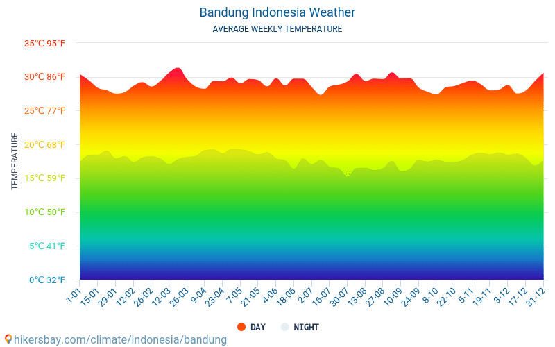 Bandung - Ortalama aylık sıcaklık ve hava durumu 2015 - 2024 Yıl boyunca ortalama sıcaklık Bandung içinde. Ortalama hava Bandung, Endonezya içinde. hikersbay.com