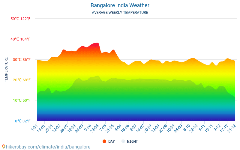 Μπανγκαλόρ - Οι μέσες μηνιαίες θερμοκρασίες και καιρικές συνθήκες 2015 - 2024 Μέση θερμοκρασία στο Μπανγκαλόρ τα τελευταία χρόνια. Μέση καιρού Μπανγκαλόρ, Ινδία. hikersbay.com