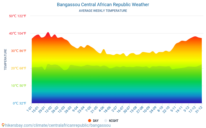 Bangassou - Monatliche Durchschnittstemperaturen und Wetter 2015 - 2024 Durchschnittliche Temperatur im Bangassou im Laufe der Jahre. Durchschnittliche Wetter in Bangassou, Zentralafrikanische Republik. hikersbay.com