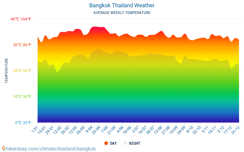 방콕 - 방콕, 태국 에서 12 월 의 날씨 2021