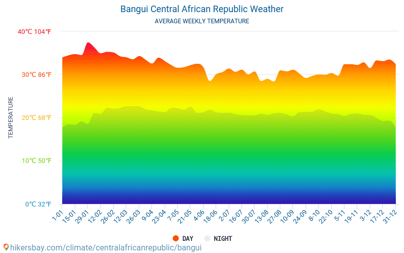 Bangui - Průměrné měsíční teploty a počasí 2015 - 2024 Průměrná teplota v Bangui v letech. Průměrné počasí v Bangui, Středoafrická republika. hikersbay.com
