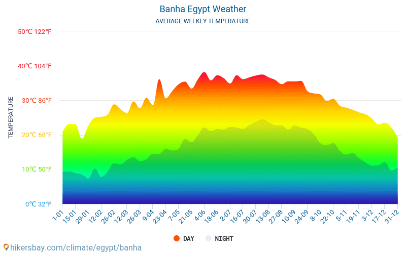 Banhā - Gjennomsnittlig månedlig temperaturen og været 2015 - 2024 Gjennomsnittstemperaturen i Banhā gjennom årene. Gjennomsnittlige været i Banhā, Egypt. hikersbay.com