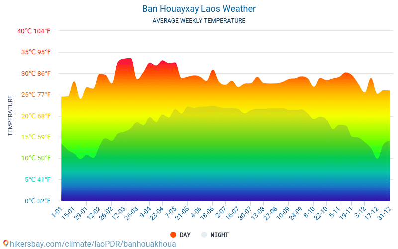 Ban Houayxay - Temperaturi medii lunare şi vreme 2015 - 2024 Temperatura medie în Ban Houayxay ani. Meteo medii în Ban Houayxay, laoPDR. hikersbay.com
