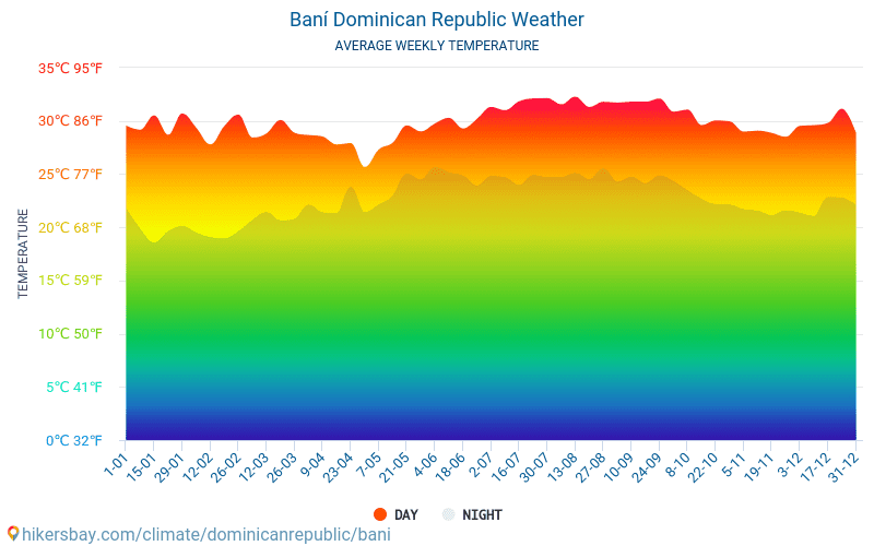 Baní - Clima e temperaturas médias mensais 2015 - 2024 Temperatura média em Baní ao longo dos anos. Tempo médio em Baní, República Dominicana. hikersbay.com