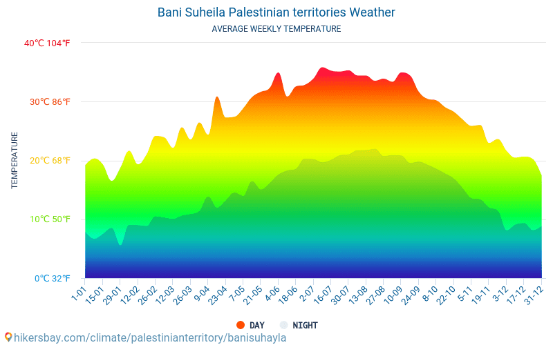 Bani Suheila - Οι μέσες μηνιαίες θερμοκρασίες και καιρικές συνθήκες 2015 - 2024 Μέση θερμοκρασία στο Bani Suheila τα τελευταία χρόνια. Μέση καιρού Bani Suheila, Παλαιστίνη. hikersbay.com