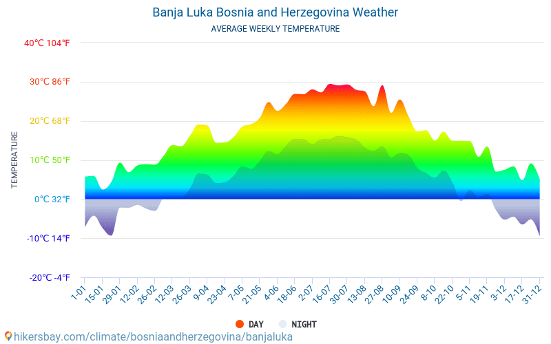 バニャ・ルカ - 毎月の平均気温と天気 2015 - 2024 長年にわたり バニャ・ルカ の平均気温。 バニャ・ルカ, ボスニア・ヘルツェゴビナ の平均天気予報。 hikersbay.com