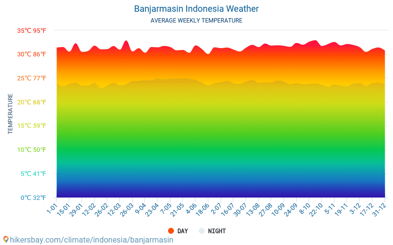 Banjarmasin - Gjennomsnittlig månedlig temperaturen og været 2015 - 2024 Gjennomsnittstemperaturen i Banjarmasin gjennom årene. Gjennomsnittlige været i Banjarmasin, Indonesia. hikersbay.com