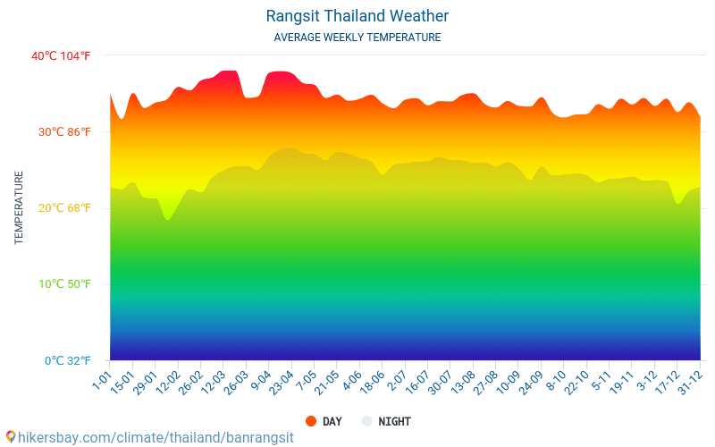 Rangsit - Keskimääräiset kuukausi lämpötilat ja sää 2015 - 2024 Keskilämpötila Rangsit vuoden aikana. Keskimääräinen Sää Rangsit, Thaimaa. hikersbay.com