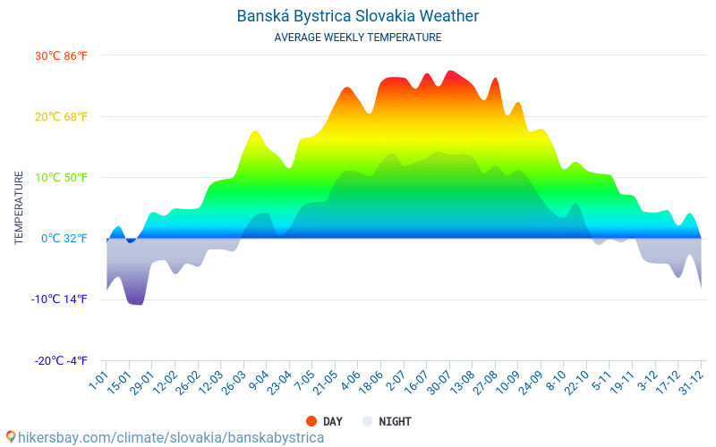 Banská Bystrica - Clima y temperaturas medias mensuales 2015 - 2024 Temperatura media en Banská Bystrica sobre los años. Tiempo promedio en Banská Bystrica, República Eslovaca. hikersbay.com