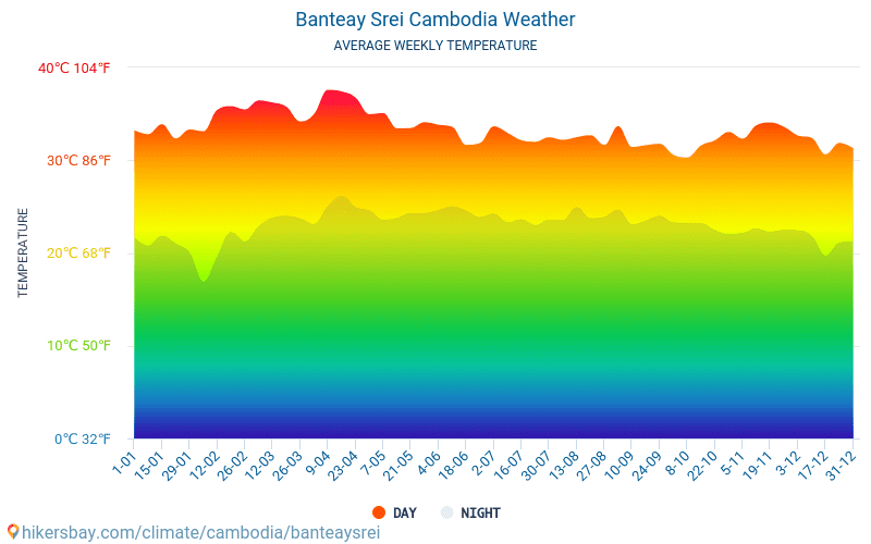 Banteay Srei - Clima y temperaturas medias mensuales 2015 - 2024 Temperatura media en Banteay Srei sobre los años. Tiempo promedio en Banteay Srei, Camboya. hikersbay.com