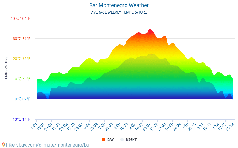 Bar - Clima y temperaturas medias mensuales 2015 - 2024 Temperatura media en Bar sobre los años. Tiempo promedio en Bar, Montenegro. hikersbay.com