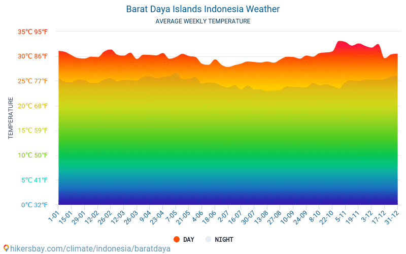 Barat-Daya-Inseln - Monatliche Durchschnittstemperaturen und Wetter 2015 - 2024 Durchschnittliche Temperatur im Barat-Daya-Inseln im Laufe der Jahre. Durchschnittliche Wetter in Barat-Daya-Inseln, Indonesien. hikersbay.com