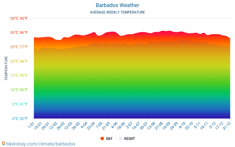 Барбадос - Середні щомісячні температури і погода 2015 - 2022 Середня температура в Барбадос протягом багатьох років. Середній Погодні в Барбадос. hikersbay.com