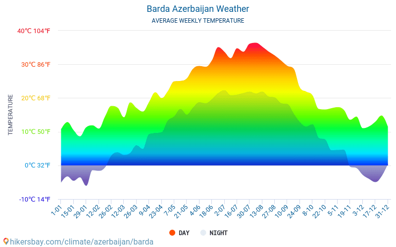 Barda - Average Monthly temperatures and weather 2015 - 2024 Average temperature in Barda over the years. Average Weather in Barda, Azerbaijan. hikersbay.com