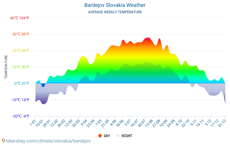 Bardejov - Average Monthly temperatures and weather 2015 - 2024 Average temperature in Bardejov over the years. Average Weather in Bardejov, Slovakia. hikersbay.com