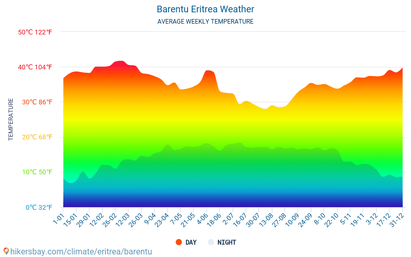 Barentu - Average Monthly temperatures and weather 2015 - 2024 Average temperature in Barentu over the years. Average Weather in Barentu, Eritrea. hikersbay.com