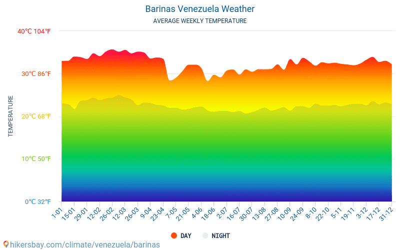 Баринас - Средните месечни температури и времето 2015 - 2024 Средната температура в Баринас през годините. Средно време в Баринас, Венецуела. hikersbay.com