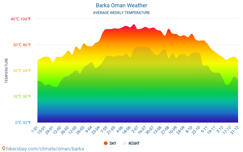 Barka - Средните месечни температури и времето 2015 - 2024 Средната температура в Barka през годините. Средно време в Barka, Оман. hikersbay.com