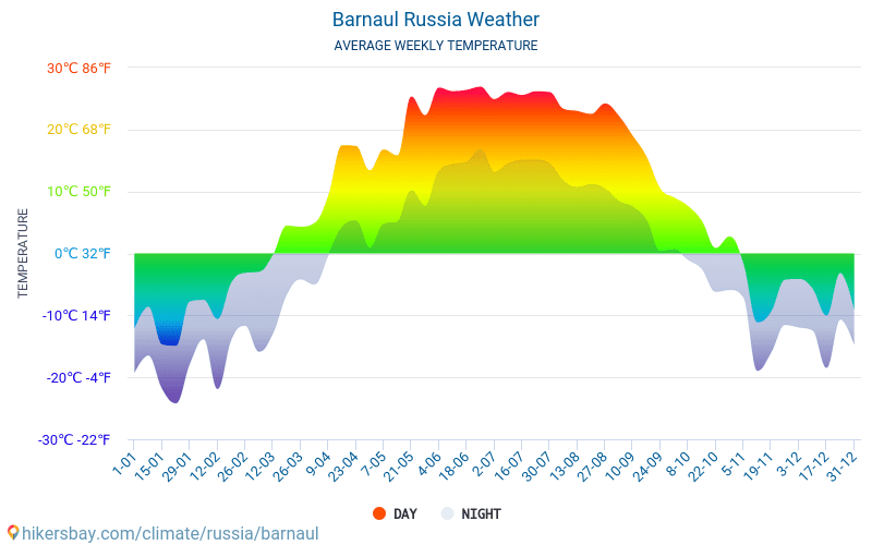 Barnaúl - Clima y temperaturas medias mensuales 2015 - 2024 Temperatura media en Barnaúl sobre los años. Tiempo promedio en Barnaúl, Rusia. hikersbay.com