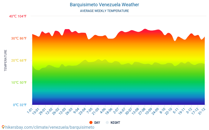 Barquisimeto - สภาพอากาศและอุณหภูมิเฉลี่ยรายเดือน 2015 - 2024 อุณหภูมิเฉลี่ยใน Barquisimeto ปี สภาพอากาศที่เฉลี่ยใน Barquisimeto, ประเทศเวเนซุเอลา hikersbay.com