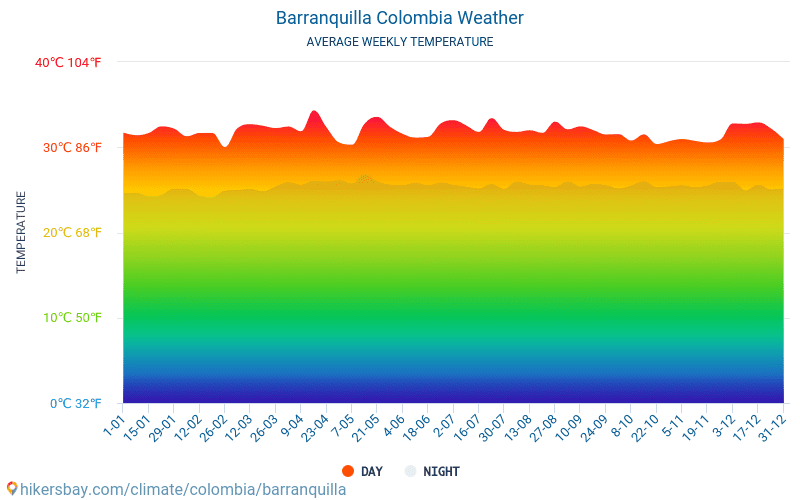 Barranquilla - Gennemsnitlige månedlige temperatur og vejr 2015 - 2024 Gennemsnitstemperatur i Barranquilla gennem årene. Gennemsnitlige vejr i Barranquilla, Colombia. hikersbay.com