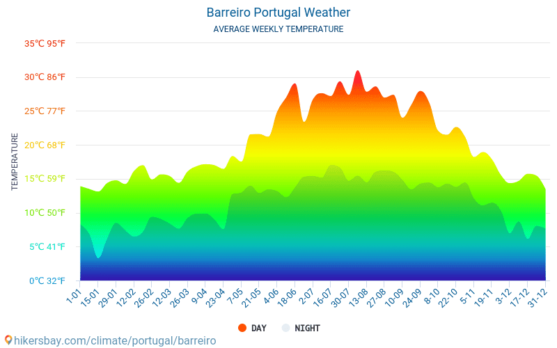 Barreiro - औसत मासिक तापमान और मौसम 2015 - 2024 वर्षों से Barreiro में औसत तापमान । Barreiro, पुर्तगाल में औसत मौसम । hikersbay.com