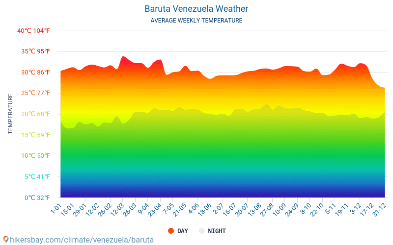 Baruta - Средните месечни температури и времето 2015 - 2024 Средната температура в Baruta през годините. Средно време в Baruta, Венецуела. hikersbay.com