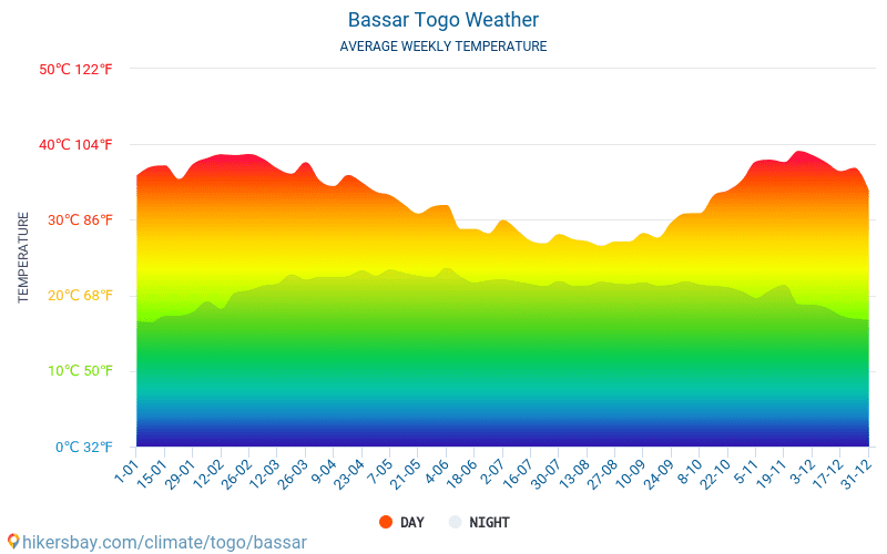 巴萨 - 平均每月气温和天气 2015 - 2024 平均温度在 巴萨 多年来。 巴萨, 多哥 中的平均天气。 hikersbay.com