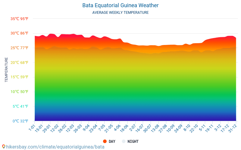 Bata - Monatliche Durchschnittstemperaturen und Wetter 2015 - 2024 Durchschnittliche Temperatur im Bata im Laufe der Jahre. Durchschnittliche Wetter in Bata, Äquatorial-Guinea. hikersbay.com