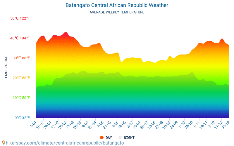 Batangafo - Mēneša vidējā temperatūra un laika 2015 - 2024 Vidējā temperatūra ir Batangafo pa gadiem. Vidējais laika Batangafo, Centrālāfrikas Republika. hikersbay.com