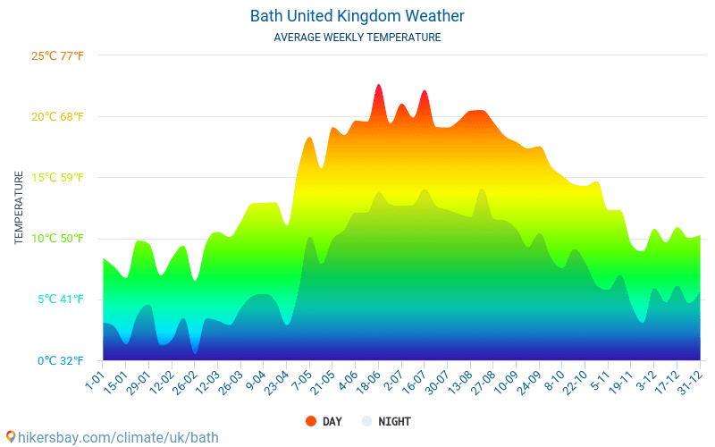 Bath - Átlagos havi hőmérséklet és időjárás 2015 - 2024 Bath Átlagos hőmérséklete az évek során. Átlagos Időjárás Bath, Egyesült Királyság. hikersbay.com