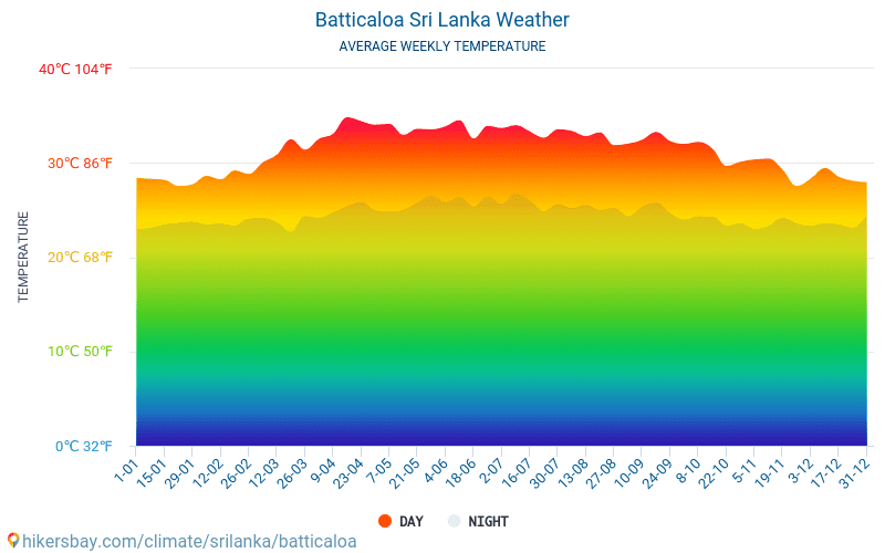 Batticaloa - Nhiệt độ trung bình hàng tháng và thời tiết 2015 - 2024 Nhiệt độ trung bình ở Batticaloa trong những năm qua. Thời tiết trung bình ở Batticaloa, Sri Lanka. hikersbay.com