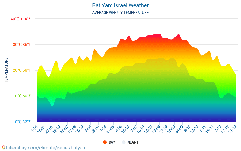 Bat Yam - Gemiddelde maandelijkse temperaturen en weer 2015 - 2024 Gemiddelde temperatuur in de Bat Yam door de jaren heen. Het gemiddelde weer in Bat Yam, Israël. hikersbay.com