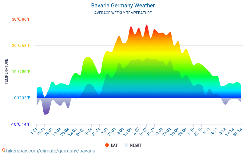 Bavière - Météo et températures moyennes mensuelles 2015 - 2024 Température moyenne en Bavière au fil des ans. Conditions météorologiques moyennes en Bavière, Allemagne. hikersbay.com